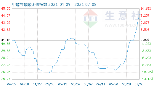 7月8日甲醇與醋酸比價(jià)指數(shù)圖