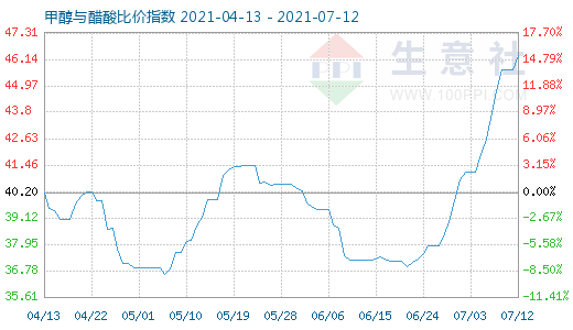 7月12日甲醇與醋酸比價指數(shù)圖