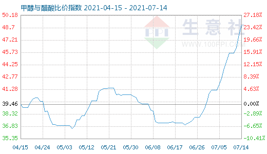 7月14日甲醇與醋酸比價指數(shù)圖