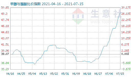 7月15日甲醇與醋酸比價(jià)指數(shù)圖