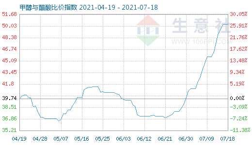 7月18日甲醇與醋酸比價指數(shù)圖