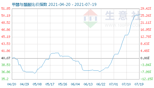 7月19日甲醇與醋酸比價指數(shù)圖