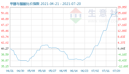 7月20日甲醇與醋酸比價指數(shù)圖