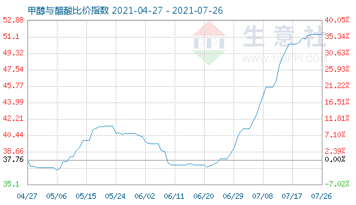 7月26日甲醇與醋酸比價指數(shù)圖