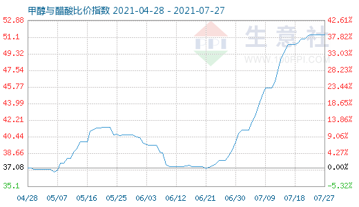 7月27日甲醇與醋酸比價(jià)指數(shù)圖