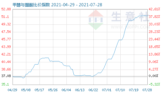 7月28日甲醇與醋酸比價(jià)指數(shù)圖