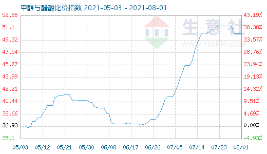 8月1日甲醇與醋酸比價指數(shù)圖