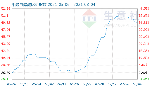 8月4日甲醇與醋酸比價指數(shù)圖