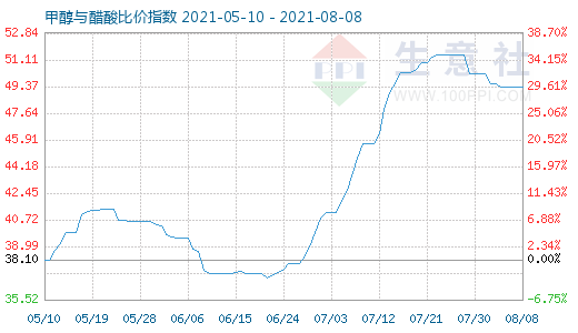 8月8日甲醇與醋酸比價(jià)指數(shù)圖