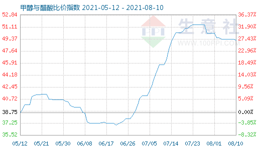 8月10日甲醇與醋酸比價指數(shù)圖