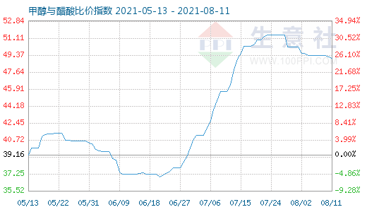 8月11日甲醇與醋酸比價指數(shù)圖