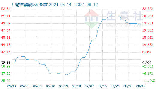 8月12日甲醇與醋酸比價指數(shù)圖