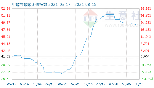 8月15日甲醇與醋酸比價(jià)指數(shù)圖