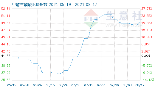 8月17日甲醇與醋酸比價指數(shù)圖