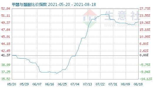 8月18日甲醇與醋酸比價指數(shù)圖