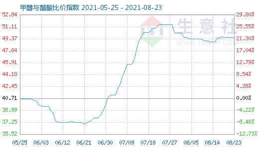 8月23日甲醇與醋酸比價指數(shù)圖