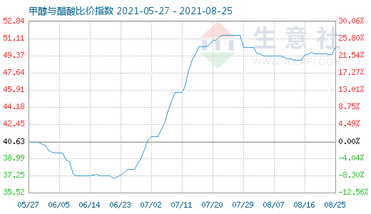 8月25日甲醇與醋酸比價(jià)指數(shù)圖