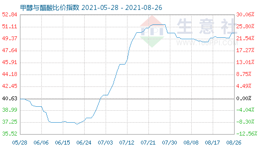 8月26日甲醇與醋酸比價(jià)指數(shù)圖