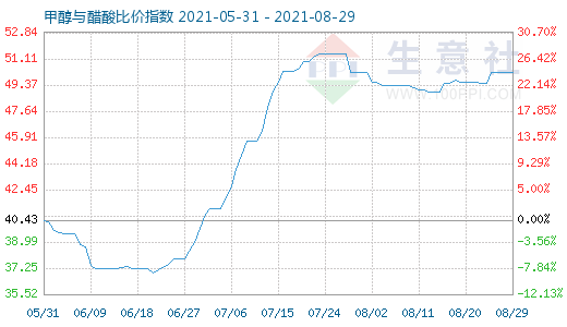 8月29日甲醇與醋酸比價(jià)指數(shù)圖