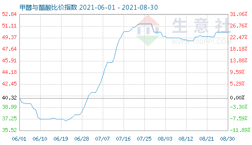 8月30日甲醇與醋酸比價(jià)指數(shù)圖