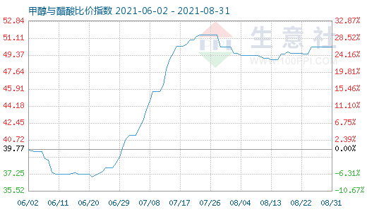 8月31日甲醇與醋酸比價(jià)指數(shù)圖