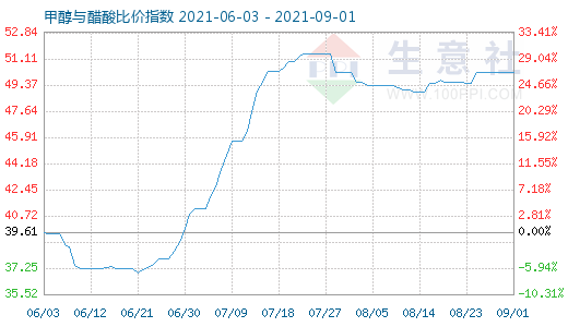 9月1日甲醇與醋酸比價(jià)指數(shù)圖