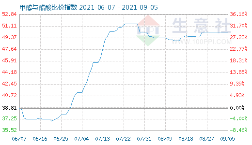 9月5日甲醇與醋酸比價指數(shù)圖