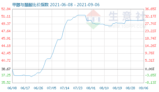 9月6日甲醇與醋酸比價(jià)指數(shù)圖