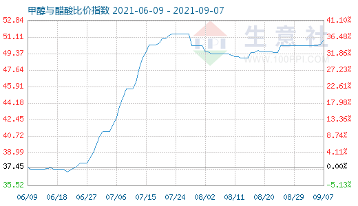 9月7日甲醇與醋酸比價指數(shù)圖