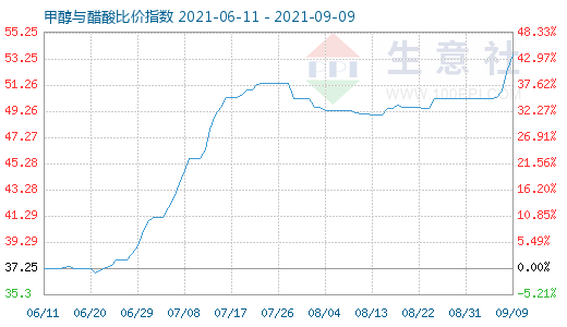 9月9日甲醇與醋酸比價指數(shù)圖