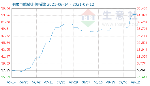 9月12日甲醇與醋酸比價指數(shù)圖