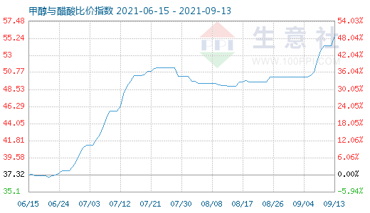 9月13日甲醇與醋酸比價指數(shù)圖