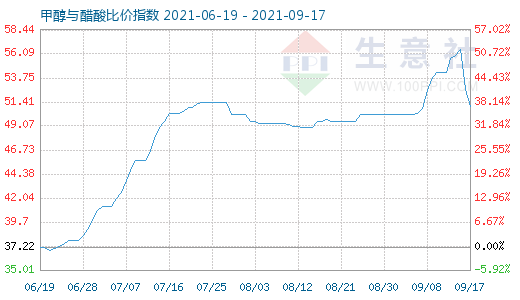 9月17日甲醇與醋酸比價(jià)指數(shù)圖