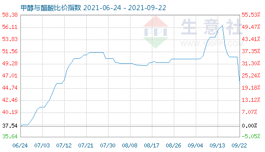 9月22日甲醇與醋酸比價(jià)指數(shù)圖