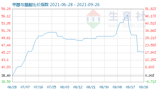 9月26日甲醇與醋酸比價(jià)指數(shù)圖