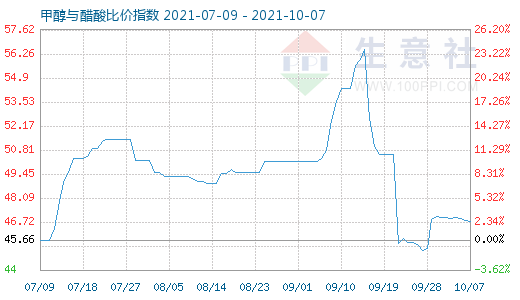 10月7日甲醇與醋酸比價指數(shù)圖