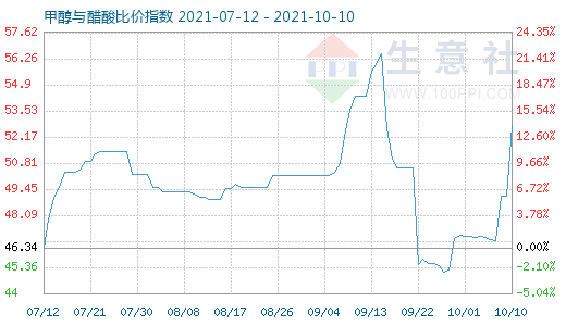 10月10日甲醇與醋酸比價(jià)指數(shù)圖