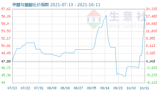 10月11日甲醇與醋酸比價指數(shù)圖