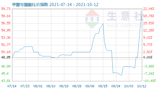 10月12日甲醇與醋酸比價(jià)指數(shù)圖