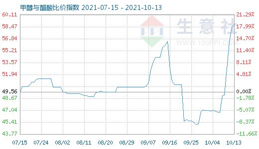 10月13日甲醇與醋酸比價(jià)指數(shù)圖