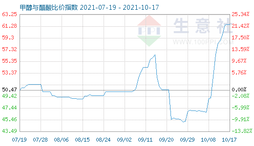 10月17日甲醇與醋酸比價指數(shù)圖