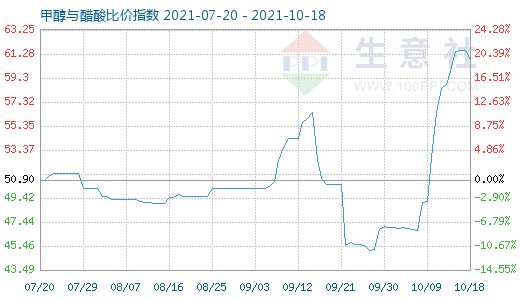 10月18日甲醇與醋酸比價(jià)指數(shù)圖