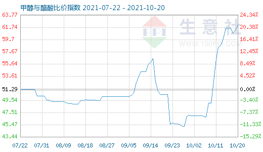 10月20日甲醇與醋酸比價(jià)指數(shù)圖