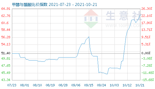 10月21日甲醇與醋酸比價指數(shù)圖