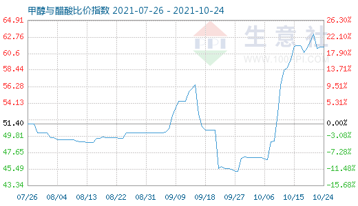 10月24日甲醇與醋酸比價指數(shù)圖