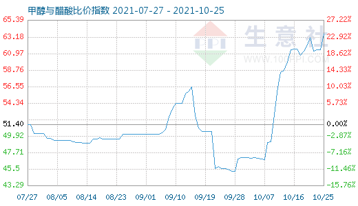 10月25日甲醇與醋酸比價(jià)指數(shù)圖