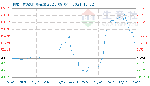 11月2日甲醇與醋酸比價指數(shù)圖