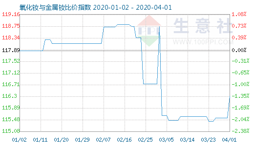 4月1日氧化釹與金屬釹比價指數(shù)圖