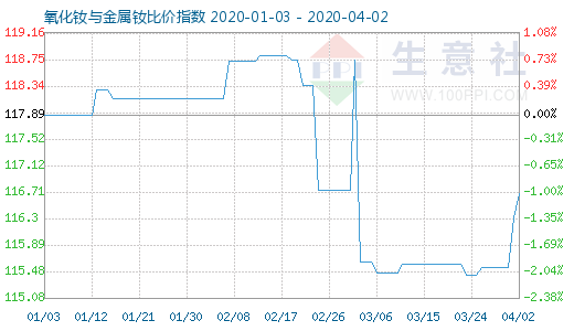 4月2日氧化釹與金屬釹比價指數(shù)圖