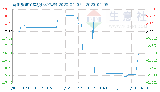 4月6日氧化釹與金屬釹比價指數(shù)圖